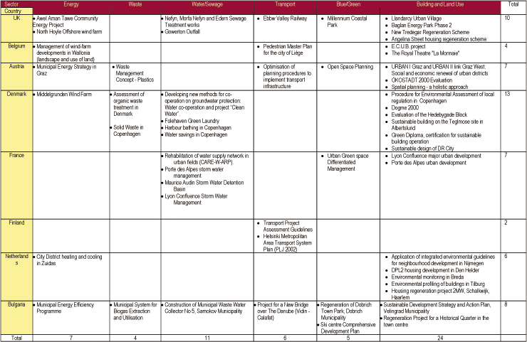 Case studies within PETUS