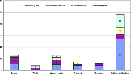 Types of tools used in the different sectors of the case studies